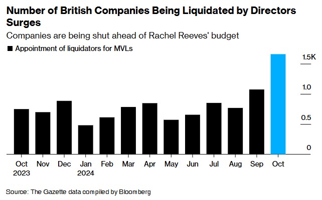 增税猛于虎！英国秋季预算案公布后申请破产企业数量激增