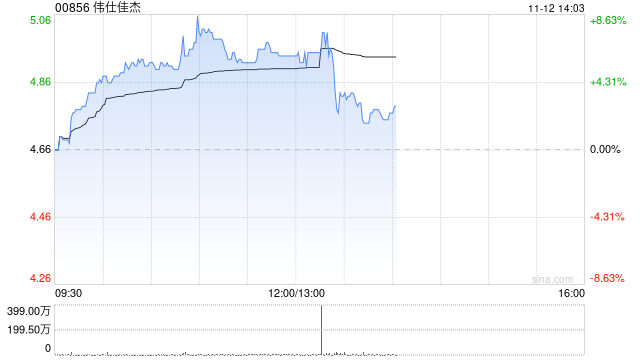 伟仕佳杰早盘涨超6% 近日与邦彦技术达成长期战略合作