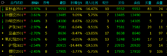 收评：碳酸锂涨超3% 菜油跌近4%