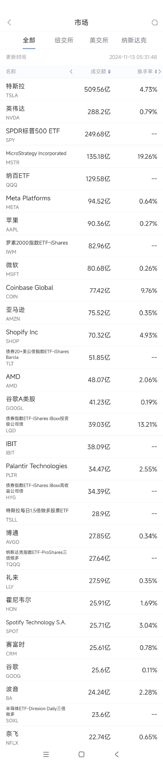 11月12日美股成交额前20：Shopify大涨21%，连续六个季度营收增长超25%